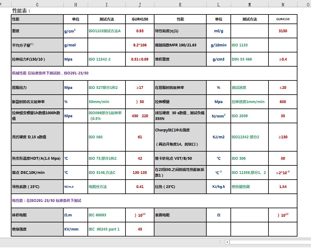 超高分子量聚乙烯板技術(shù)參數(shù)表